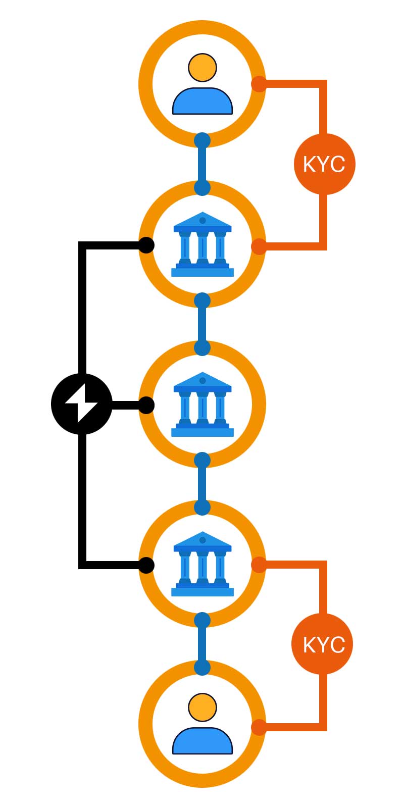 Disconnected KYC information flow